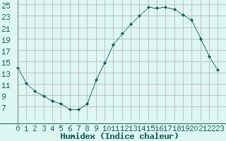 Courbe de l'humidex pour Aurillac (15)