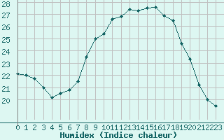 Courbe de l'humidex pour Marquise (62)