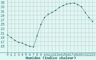 Courbe de l'humidex pour Sain-Bel (69)