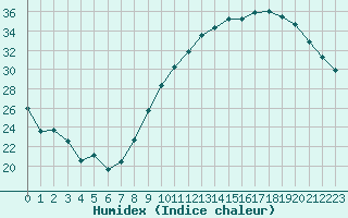 Courbe de l'humidex pour Toulouse-Francazal (31)