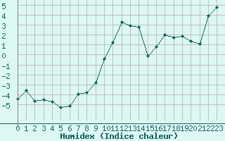 Courbe de l'humidex pour Selonnet - Chabanon (04)