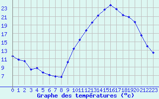 Courbe de tempratures pour Dax (40)