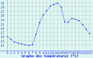 Courbe de tempratures pour Selonnet (04)