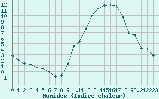 Courbe de l'humidex pour Avord (18)