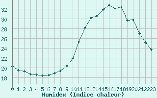 Courbe de l'humidex pour Saint-Philbert-sur-Risle (27)