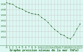 Courbe de la pression atmosphrique pour Estres-la-Campagne (14)