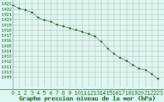 Courbe de la pression atmosphrique pour Gurande (44)