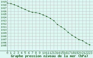 Courbe de la pression atmosphrique pour Gurande (44)