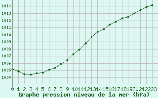 Courbe de la pression atmosphrique pour Vanclans (25)