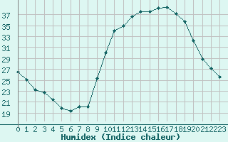 Courbe de l'humidex pour Lobbes (Be)