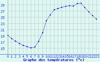 Courbe de tempratures pour Lagny-sur-Marne (77)