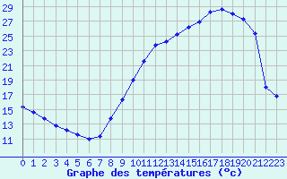 Courbe de tempratures pour La Lande-sur-Eure (61)