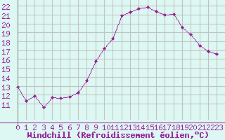 Courbe du refroidissement olien pour Bziers Cap d