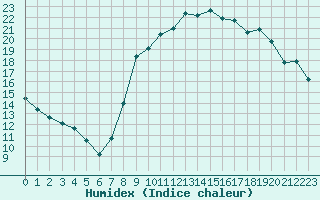 Courbe de l'humidex pour Saint-Philbert-sur-Risle (27)