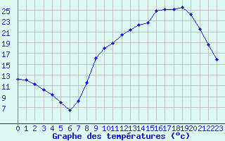 Courbe de tempratures pour Beauvais (60)