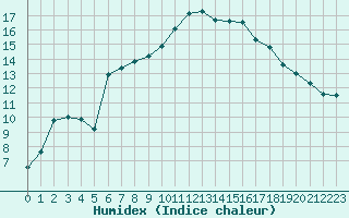 Courbe de l'humidex pour Mazres Le Massuet (09)