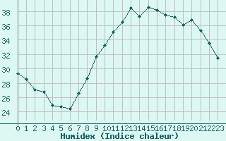 Courbe de l'humidex pour Landser (68)