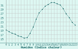 Courbe de l'humidex pour Aix-en-Provence (13)