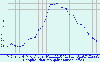 Courbe de tempratures pour Saint-Amans (48)