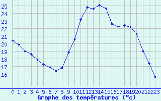 Courbe de tempratures pour Bouligny (55)