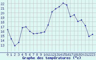 Courbe de tempratures pour Saint-Georges-d