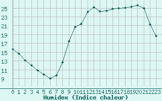 Courbe de l'humidex pour Liefrange (Lu)