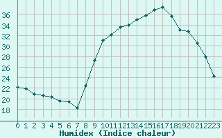 Courbe de l'humidex pour Thoiras (30)