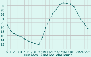 Courbe de l'humidex pour La Poblachuela (Esp)