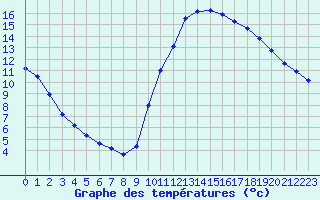 Courbe de tempratures pour Guidel (56)