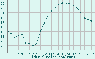 Courbe de l'humidex pour Le Luc - Cannet des Maures (83)