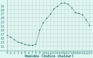 Courbe de l'humidex pour Preonzo (Sw)