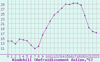 Courbe du refroidissement olien pour Saint-Girons (09)
