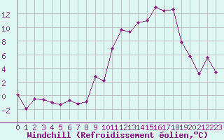 Courbe du refroidissement olien pour Dijon / Longvic (21)