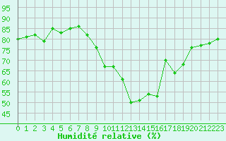 Courbe de l'humidit relative pour Le Puy - Loudes (43)