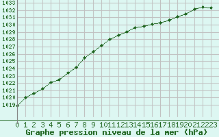 Courbe de la pression atmosphrique pour Dunkerque (59)