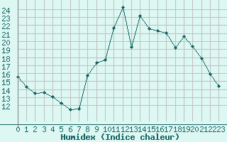 Courbe de l'humidex pour Brianon (05)