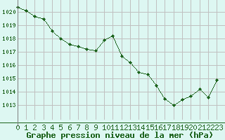 Courbe de la pression atmosphrique pour Puissalicon (34)