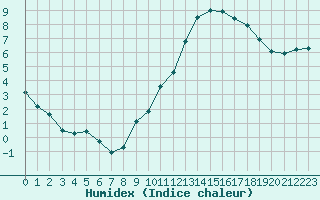 Courbe de l'humidex pour Castres-Nord (81)