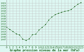 Courbe de la pression atmosphrique pour Leign-les-Bois (86)