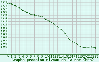 Courbe de la pression atmosphrique pour Pointe de Socoa (64)