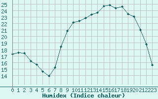 Courbe de l'humidex pour Gros-Rderching (57)