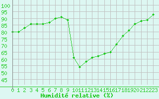 Courbe de l'humidit relative pour Cavalaire-sur-Mer (83)