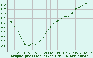 Courbe de la pression atmosphrique pour Ste (34)