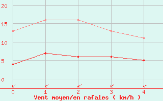 Courbe de la force du vent pour Nostang (56)