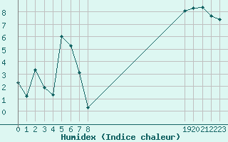 Courbe de l'humidex pour Dounoux (88)