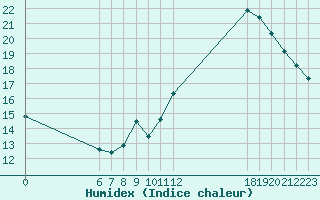 Courbe de l'humidex pour Jan (Esp)