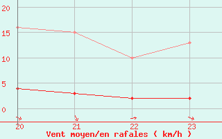 Courbe de la force du vent pour Saint-Antonin-du-Var (83)