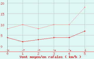 Courbe de la force du vent pour Boulaide (Lux)