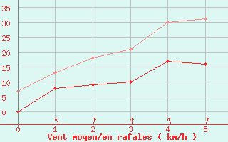 Courbe de la force du vent pour Port d