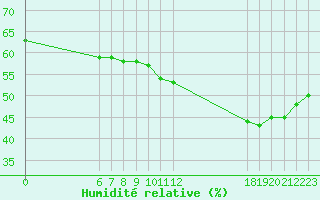 Courbe de l'humidit relative pour Jan (Esp)